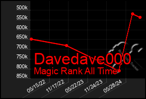 Total Graph of Davedave000