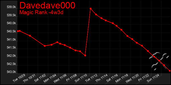 Last 31 Days Graph of Davedave000