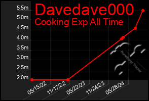 Total Graph of Davedave000