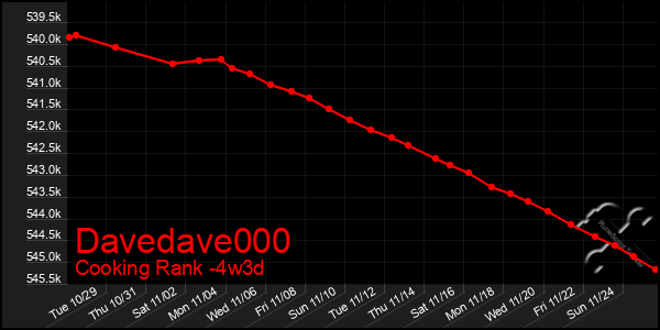 Last 31 Days Graph of Davedave000