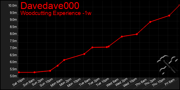 Last 7 Days Graph of Davedave000