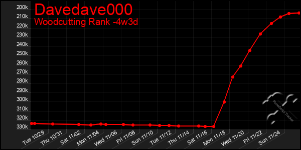 Last 31 Days Graph of Davedave000