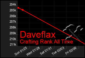 Total Graph of Daveflax