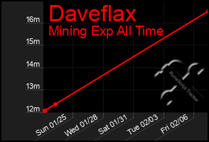 Total Graph of Daveflax