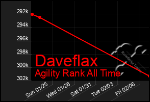 Total Graph of Daveflax