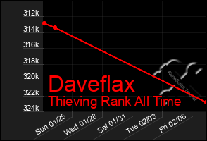 Total Graph of Daveflax