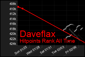 Total Graph of Daveflax