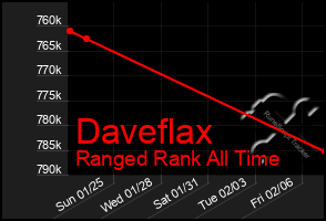 Total Graph of Daveflax