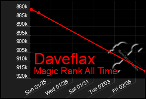 Total Graph of Daveflax