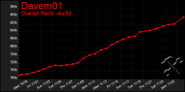 Last 31 Days Graph of Davem01