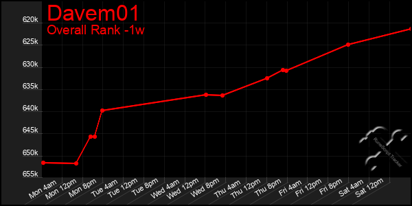 1 Week Graph of Davem01