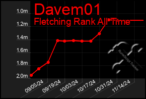 Total Graph of Davem01