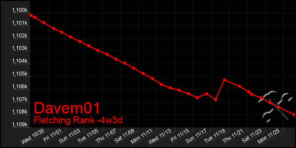 Last 31 Days Graph of Davem01