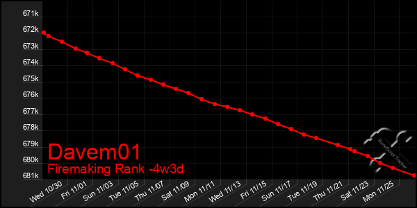 Last 31 Days Graph of Davem01