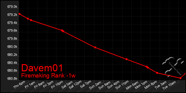 Last 7 Days Graph of Davem01