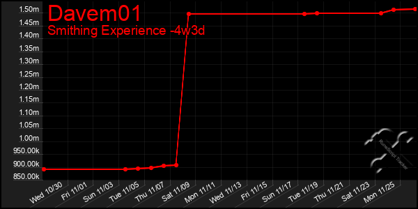 Last 31 Days Graph of Davem01