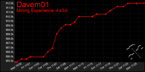 Last 31 Days Graph of Davem01