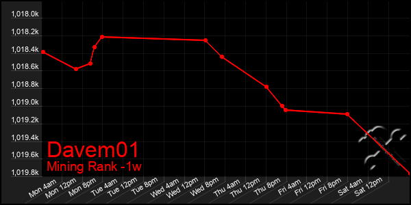 Last 7 Days Graph of Davem01