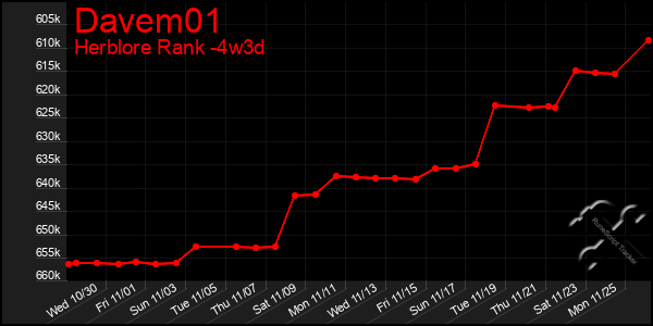 Last 31 Days Graph of Davem01