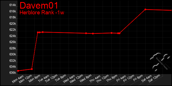 Last 7 Days Graph of Davem01