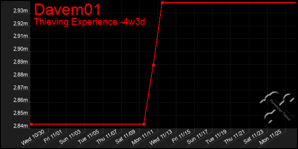 Last 31 Days Graph of Davem01