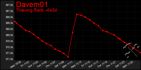 Last 31 Days Graph of Davem01