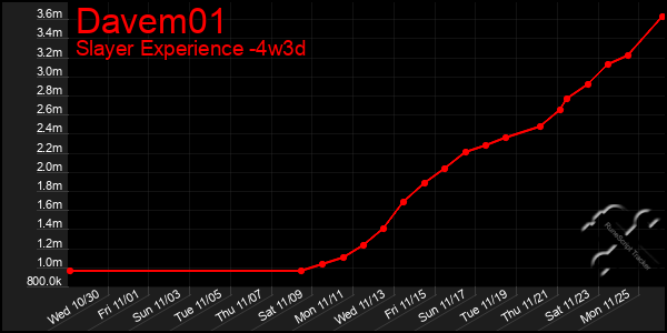 Last 31 Days Graph of Davem01