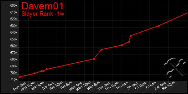 Last 7 Days Graph of Davem01