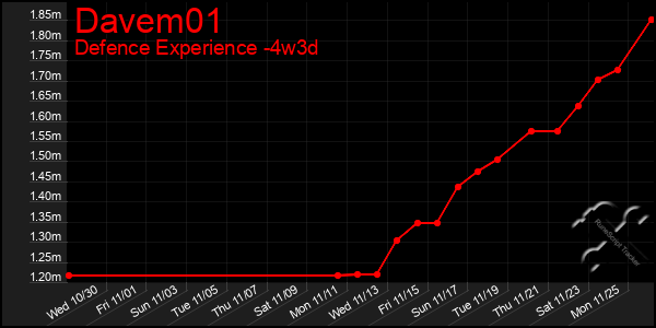 Last 31 Days Graph of Davem01