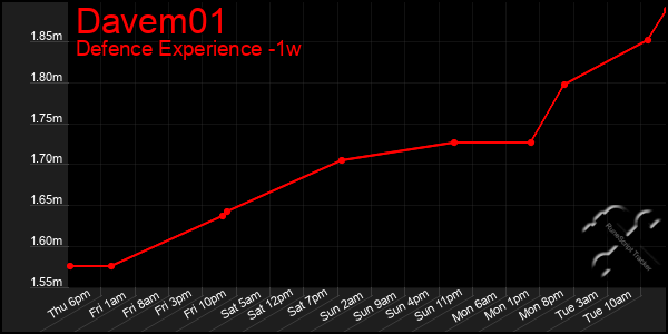 Last 7 Days Graph of Davem01