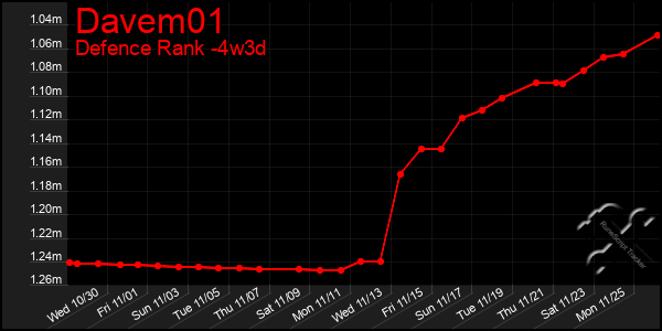 Last 31 Days Graph of Davem01