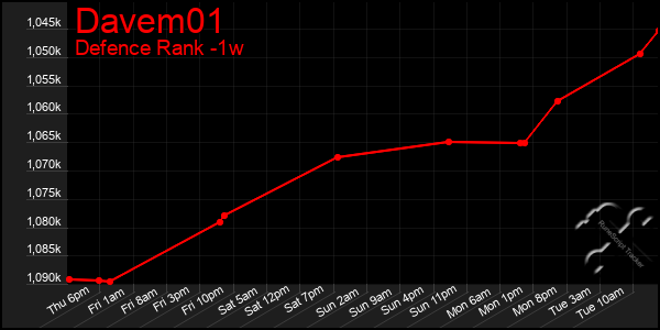 Last 7 Days Graph of Davem01