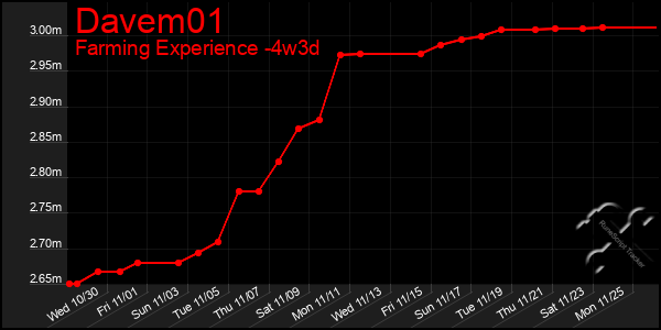 Last 31 Days Graph of Davem01