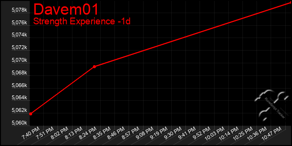 Last 24 Hours Graph of Davem01