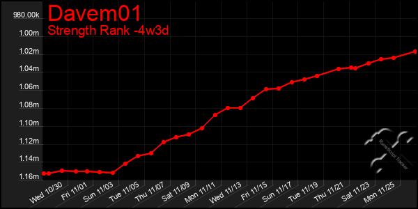 Last 31 Days Graph of Davem01