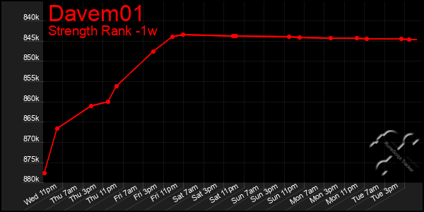 Last 7 Days Graph of Davem01