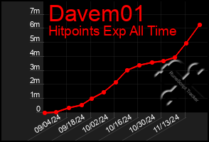 Total Graph of Davem01