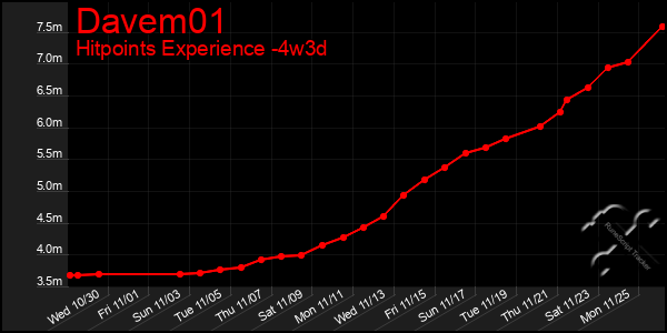 Last 31 Days Graph of Davem01