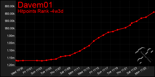 Last 31 Days Graph of Davem01