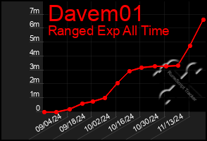 Total Graph of Davem01