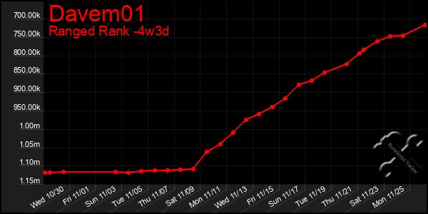 Last 31 Days Graph of Davem01