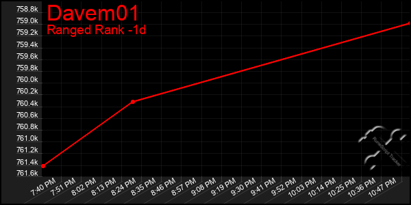 Last 24 Hours Graph of Davem01