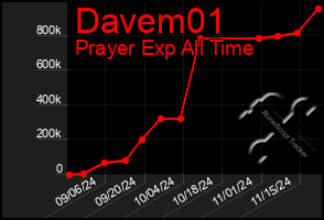 Total Graph of Davem01