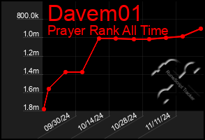 Total Graph of Davem01