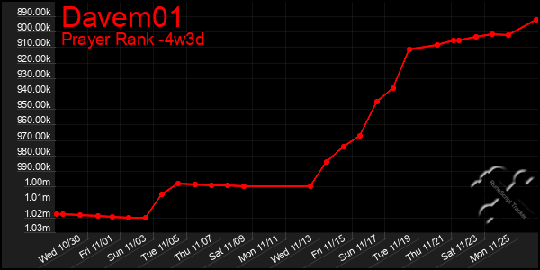 Last 31 Days Graph of Davem01