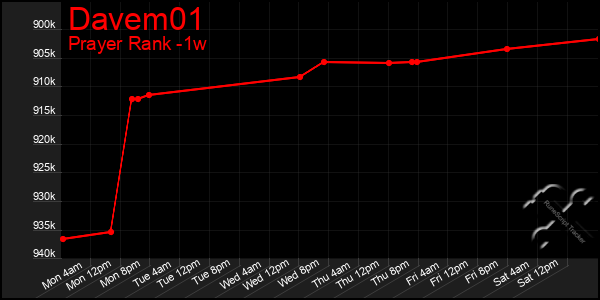 Last 7 Days Graph of Davem01