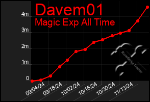 Total Graph of Davem01