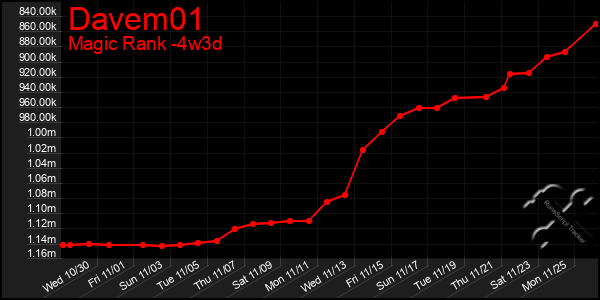 Last 31 Days Graph of Davem01