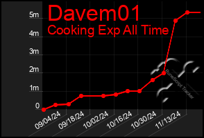 Total Graph of Davem01