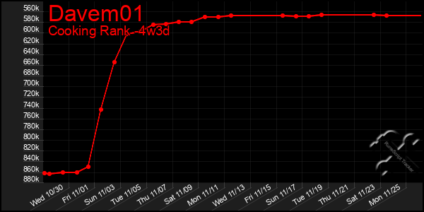 Last 31 Days Graph of Davem01